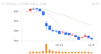 ココナラ(4176)の日足チャート