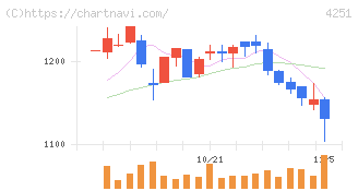 恵和(4251)の日足チャート