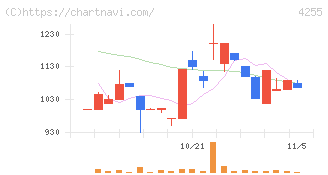 ＴＨＥＣＯＯ(4255)の日足チャート