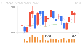 サスメド(4263)の日足チャート