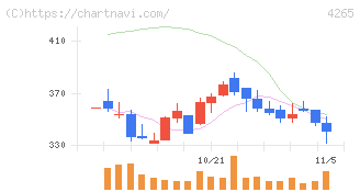 Ｉｎｓｔｉｔｕｔｉｏｎ　ｆｏｒ　ａ　Ｇｌｏｂａｌ　Ｓｏｃｉｅ(4265)の日足チャート