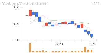 Ｊストリーム(4308)の日足チャート