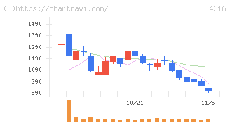 ビーマップ(4316)の日足チャート