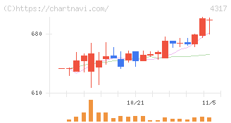 レイ(4317)の日足チャート