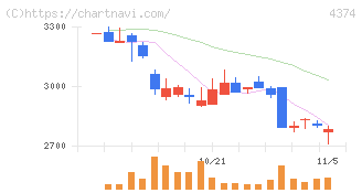 ＲＯＢＯＴ　ＰＡＹＭＥＮＴ(4374)の日足チャート