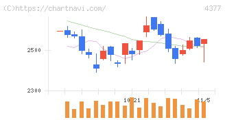 ワンキャリア(4377)の日足チャート