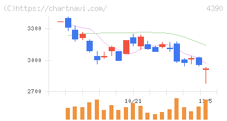 アイ・ピー・エス(4390)の日足チャート