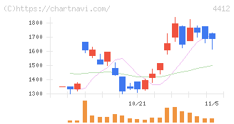サイエンスアーツ(4412)の日足チャート