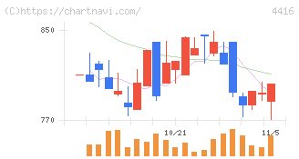 Ｔｒｕｅ　Ｄａｔａ(4416)の日足チャート