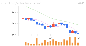 トビラシステムズ(4441)の日足チャート