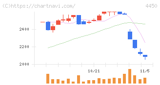 パワーソリューションズ(4450)の日足チャート