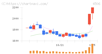 住友ファーマ(4506)の日足チャート