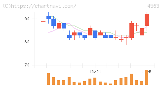 アンジェス(4563)の日足チャート