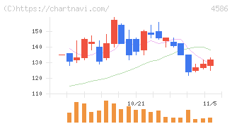 メドレックス(4586)の日足チャート