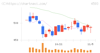 ヘリオス(4593)の日足チャート