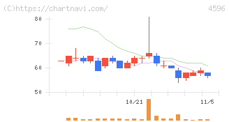 窪田製薬ホールディングス(4596)の日足チャート