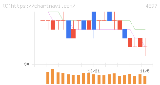 ソレイジア・ファーマ(4597)の日足チャート