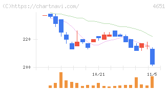 サニックスホールディングス(4651)の日足チャート