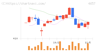 環境管理センター(4657)の日足チャート