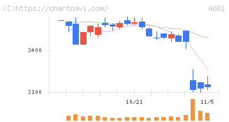 オリエンタルランド(4661)の日足チャート