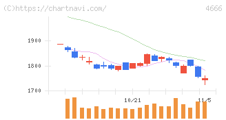 パーク２４(4666)の日足チャート