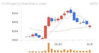 川崎地質(4673)の日足チャート