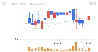 ピーエイ(4766)の日足チャート