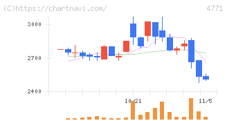 エフアンドエム(4771)の日足チャート