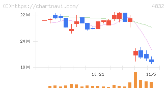 ＪＦＥシステムズ(4832)の日足チャート