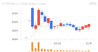 レナサイエンス(4889)の日足チャート