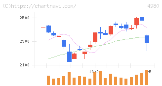 デクセリアルズ(4980)の日足チャート