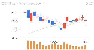 ＪＸ金属(5016)の日足チャート