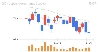 ＡｎｙＭｉｎｄ　Ｇｒｏｕｐ(5027)の日足チャート