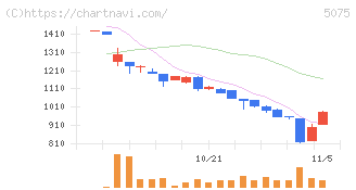 アップコン(5075)の日足チャート