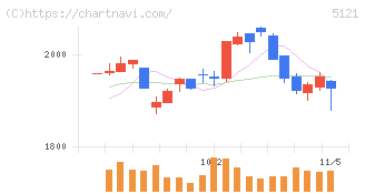 藤倉コンポジット(5121)の日足チャート