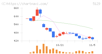 ＦＩＸＥＲ(5129)の日足チャート