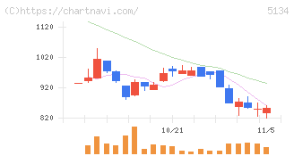 ＰＯＰＥＲ(5134)の日足チャート