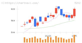 日本板硝子(5202)の日足チャート