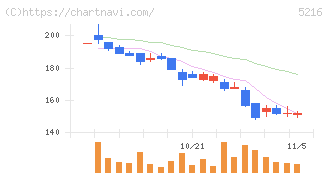 倉元製作所(5216)の日足チャート