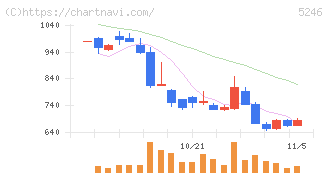 ＥＬＥＭＥＮＴＳ(5246)の日足チャート
