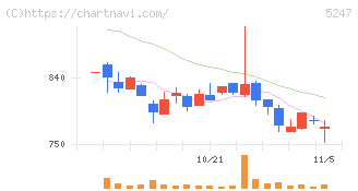 ＢＴＭ(5247)の日足チャート