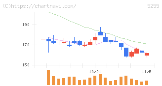 モンスターラボ(5255)の日足チャート