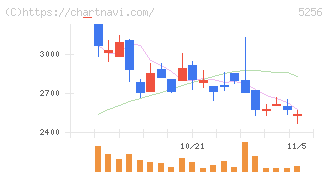 Ｆｕｓｉｃ(5256)の日足チャート