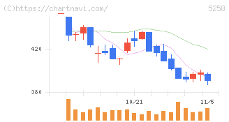 トランザクション・メディア・ネットワークス(5258)の日足チャート
