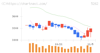 日本ヒューム(5262)の日足チャート