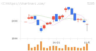 ヤマックス(5285)の日足チャート