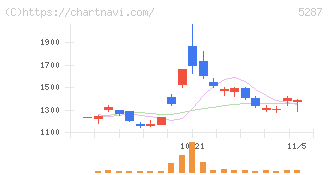 イトーヨーギョー(5287)の日足チャート