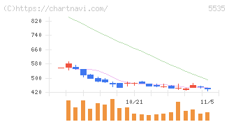 ミガロホールディングス(5535)の日足チャート