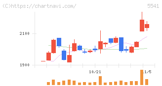 大平洋金属(5541)の日足チャート