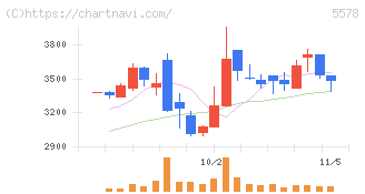 ＡＲアドバンストテクノロジ(5578)の日足チャート